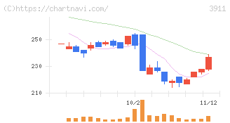 Ａｉｍｉｎｇ(3911)の日足チャート