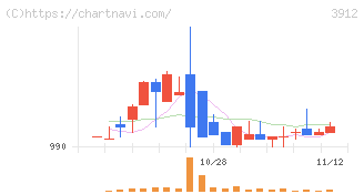 モバイルファクトリー(3912)の日足チャート