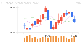 デジタル・インフォメーション・テクノロジー(3916)の日足チャート