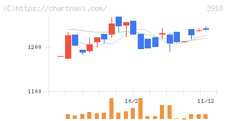 ＰＣＩホールディングス(3918)の日足チャート
