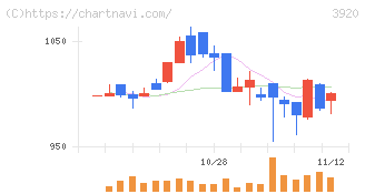 アイビーシー(3920)の日足チャート