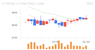 ネオジャパン(3921)の日足チャート