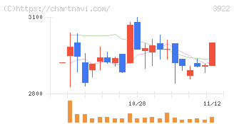 ＰＲ　ＴＩＭＥＳ(3922)の日足チャート