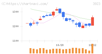 ラクス(3923)の日足チャート