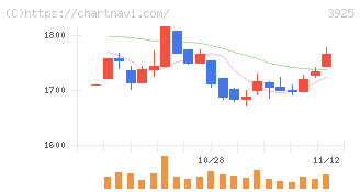 ダブルスタンダード(3925)の日足チャート