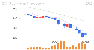 オープンドア(3926)の日足チャート