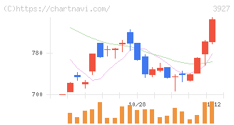 フーバーブレイン(3927)の日足チャート