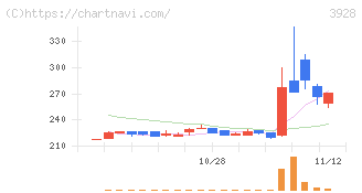 マイネット(3928)の日足チャート