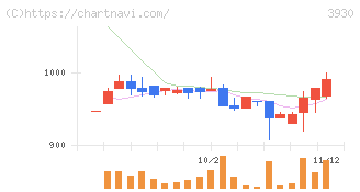 はてな(3930)の日足チャート