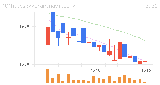 バリューゴルフ(3931)の日足チャート
