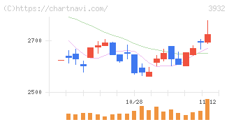 アカツキ(3932)の日足チャート