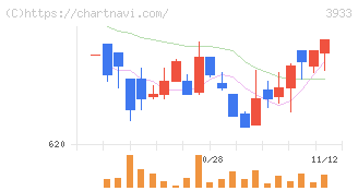 チエル(3933)の日足チャート