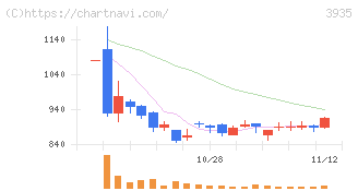 エディア(3935)の日足チャート