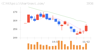 グローバルウェイ(3936)の日足チャート