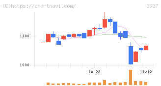 Ｕｂｉｃｏｍホールディングス(3937)の日足チャート