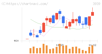 カナミックネットワーク(3939)の日足チャート