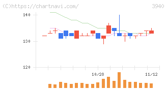 ノムラシステムコーポレーション(3940)の日足チャート