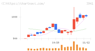 レンゴー(3941)の日足チャート