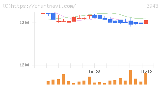 大石産業(3943)の日足チャート