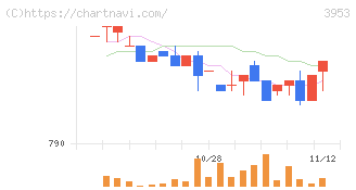 大村紙業(3953)の日足チャート