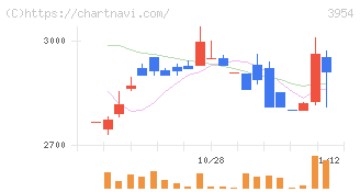 昭和パックス(3954)の日足チャート