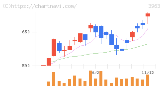 シンクロ・フード(3963)の日足チャート