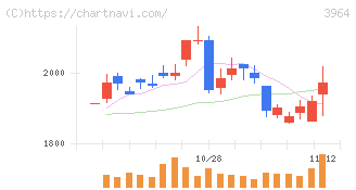 オークネット(3964)の日足チャート