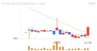 キャピタル・アセット・プランニング(3965)の日足チャート