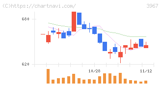 エルテス(3967)の日足チャート