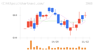 セグエグループ(3968)の日足チャート