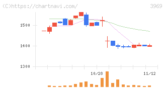 エイトレッド(3969)の日足チャート