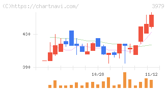 うるる(3979)の日足チャート