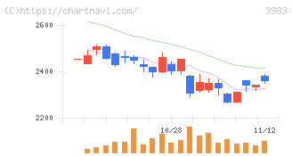オロ(3983)の日足チャート