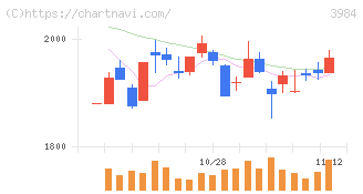 ユーザーローカル(3984)の日足チャート