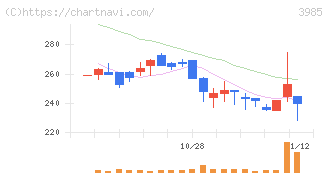 テモナ(3985)の日足チャート