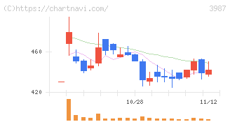 エコモット(3987)の日足チャート