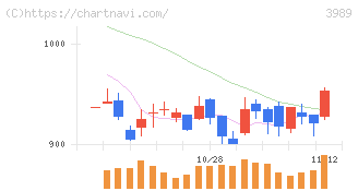 シェアリングテクノロジー(3989)の日足チャート