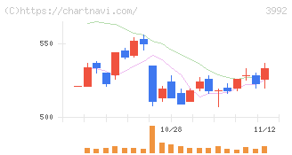 ニーズウェル(3992)の日足チャート
