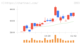 ＰＫＳＨＡ　Ｔｅｃｈｎｏｌｏｇｙ(3993)の日足チャート