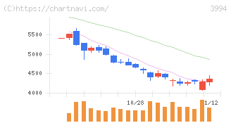 マネーフォワード(3994)の日足チャート