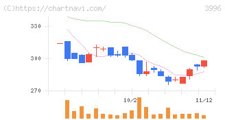 サインポスト(3996)の日足チャート