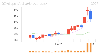 トレードワークス(3997)の日足チャート