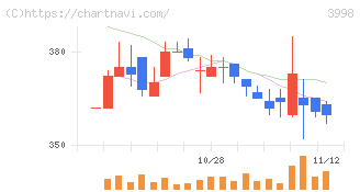 すららネット(3998)の日足チャート