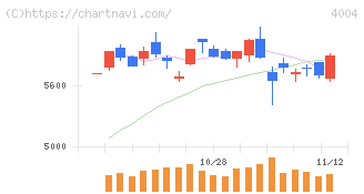 レゾナック・ホールディングス(4004)の日足チャート