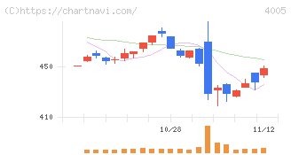 住友化学(4005)の日足チャート