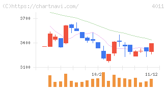 ヘッドウォータース(4011)の日足チャート