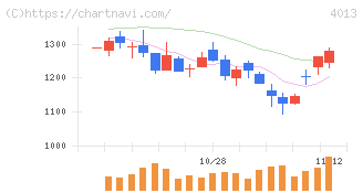勤次郎(4013)の日足チャート