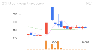 カラダノート(4014)の日足チャート
