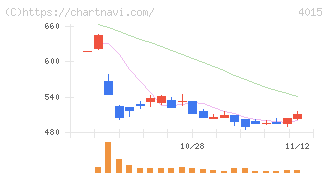 ペイクラウドホールディングス(4015)の日足チャート