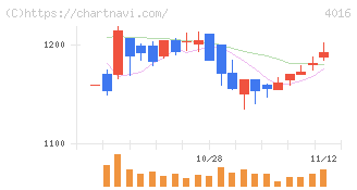 ＭＩＴホールディングス(4016)の日足チャート